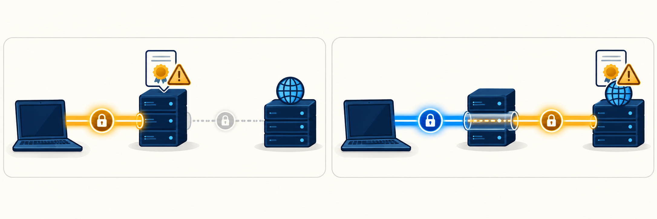 Hai vị trí lỗi TLS khi dùng HTTPS proxy: kết nối tới proxy và kết nối tới máy chủ WebSocket.