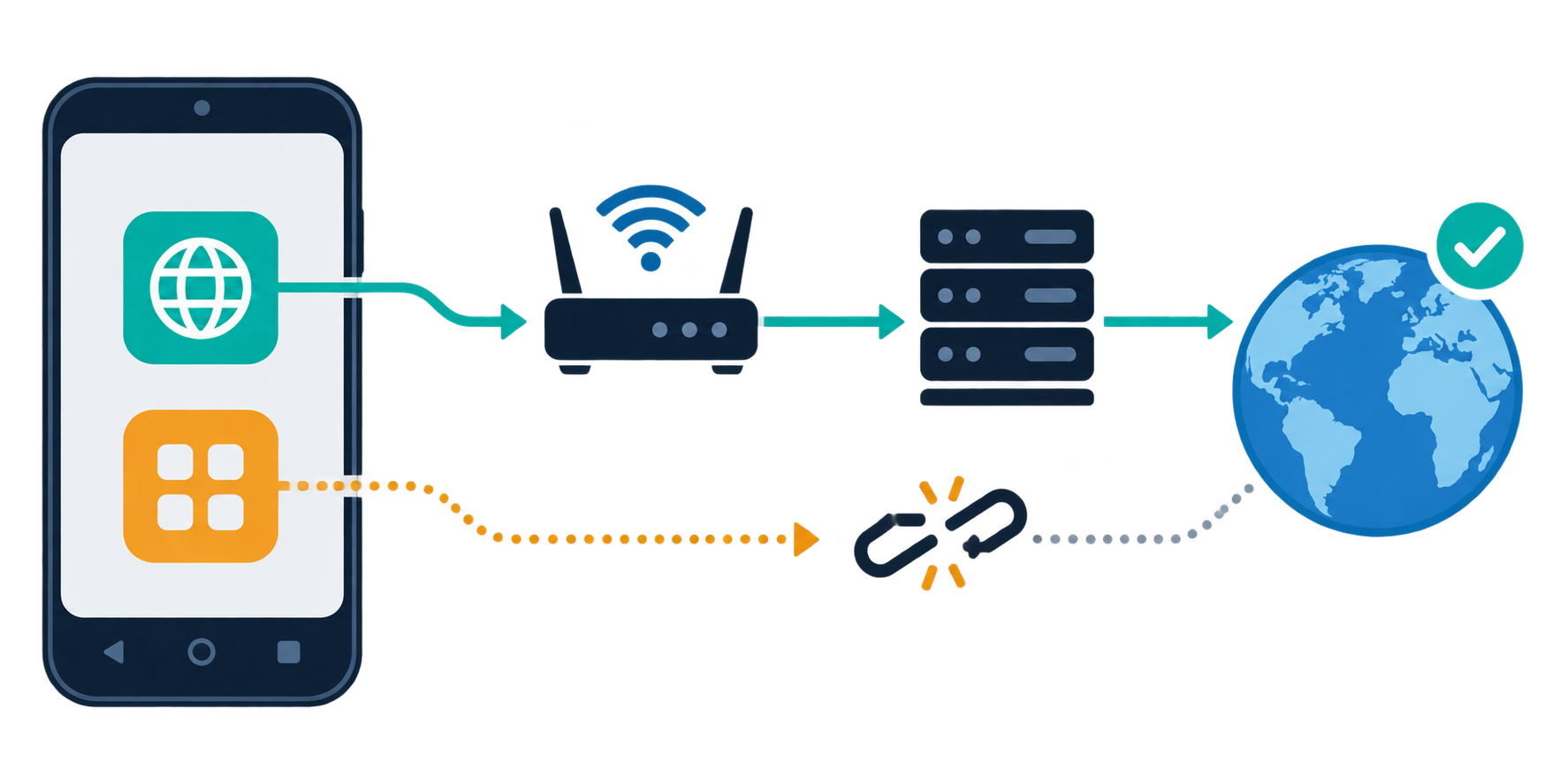 Trình duyệt đi qua proxy thành công nhưng ứng dụng khác không theo thiết lập proxy và bị lỗi kết nối.
