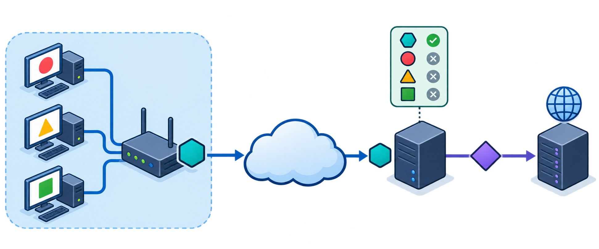 Các máy có IP nội bộ riêng nhưng dùng chung IP công cộng qua router để được proxy xác thực.