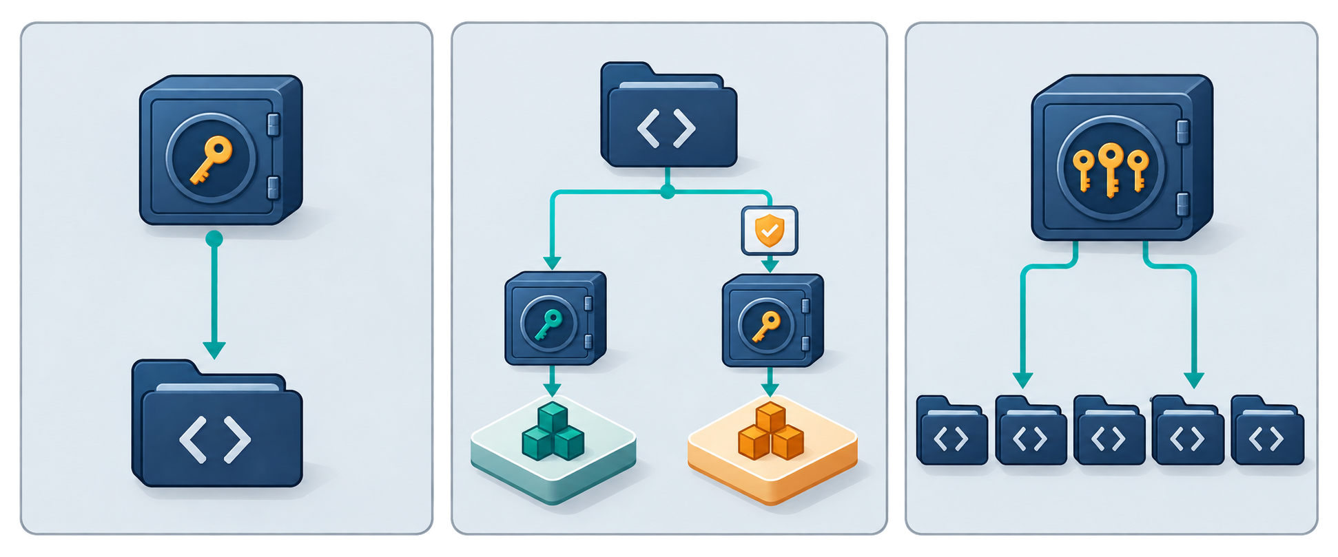 Ba phạm vi lưu secret: repository riêng, môi trường triển khai tách biệt và organization giới hạn repository.